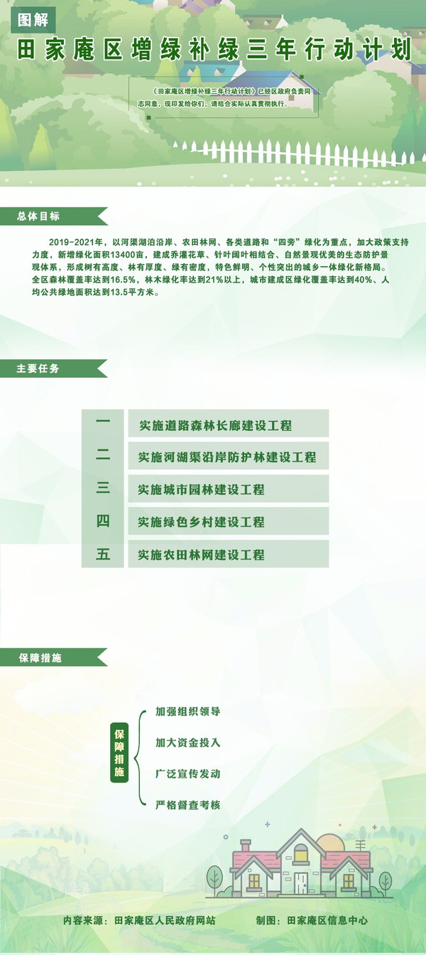 田家庵区增绿补绿三年行动计划图解.png